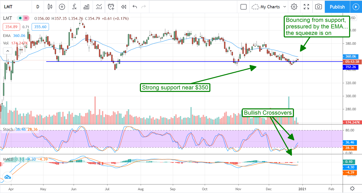 Four Reasons Lockheed Martin Corporation (NYSE:LMT) Is About To Blast Off